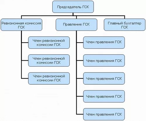 Могут ли председатель кооператива. Структура гаражного кооператива. Обязанности председателя ГСК гаражей. Должностная инструкция председателя гаражного кооператива. Должности в гаражном кооперативе.