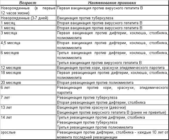 Какие прививки нужно делать обязательно. Какие прививки надо ставить детям. Прививки от кори по возрасту таблица. Вакцинация против кори схема вакцинации. Таблица профилактических прививок у детей.