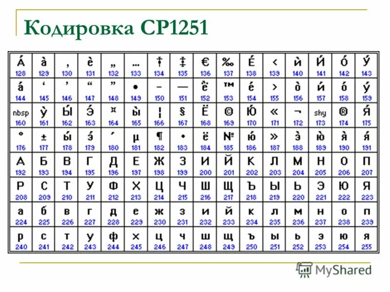 Кодировка. Кодировке windows (ср1251). ср1251 кодовая таблица. кодировка ср1251 таблица. таблица кодировки windows 1251 русский алфавит.