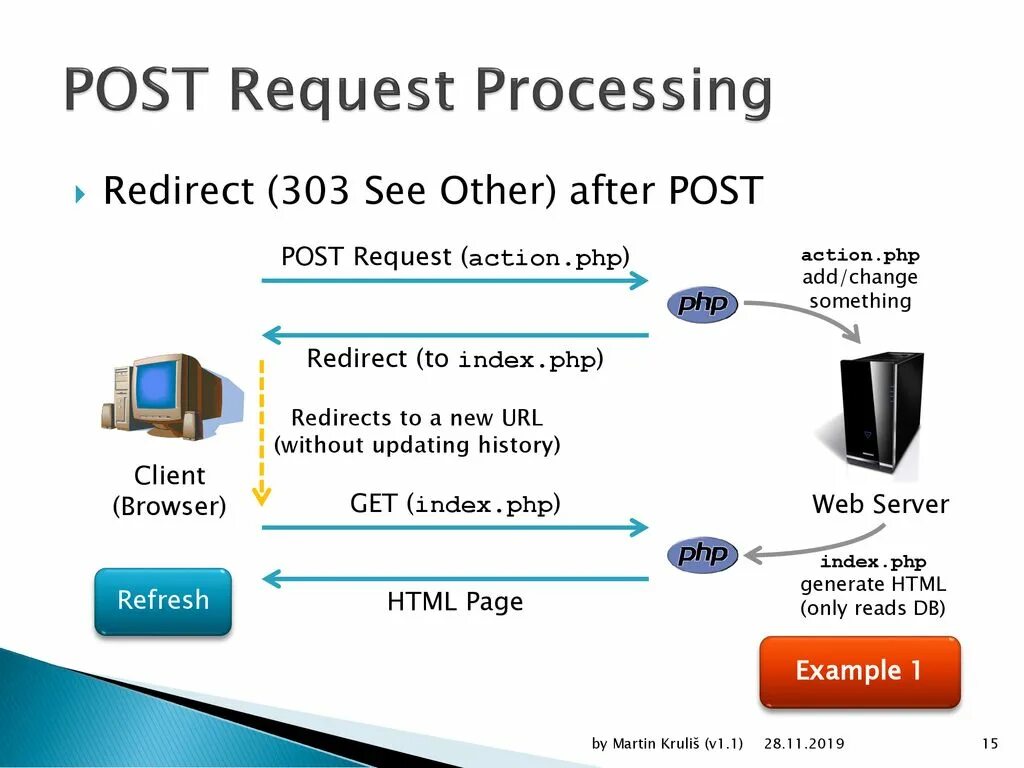 Post запрос. Запрос метод Post. Пример пост запроса. Структура Post запроса. После posting