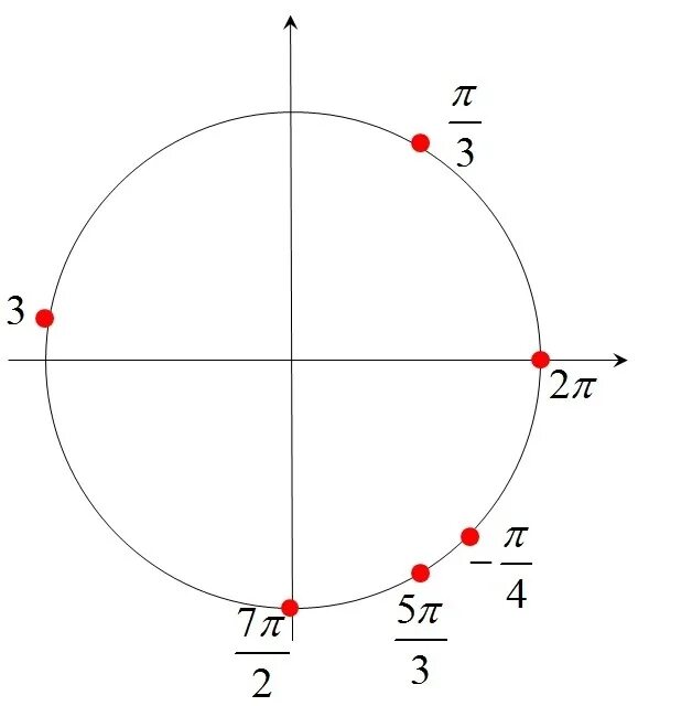 7п/2 на числовой окружности. 3п на числовой окружности. П/6 на числовой окружности. Тригонометрический круг -3п -2п.