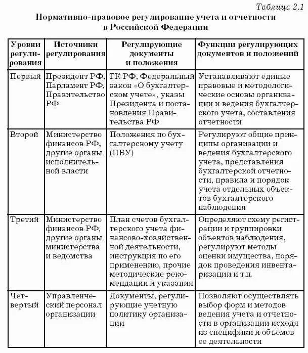 Уровни системы нормативного регулирования бухгалтерского учета. Нормативно правовые документы таблица. Нормативные документы таблица. Анализ нормативно-правовых актов.