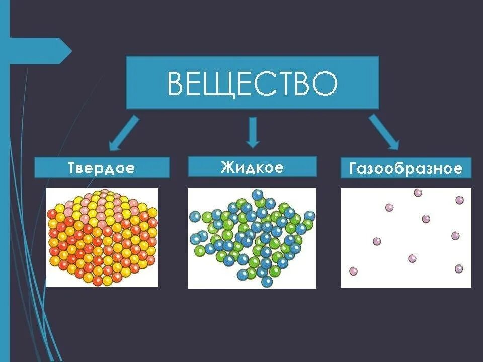 Строение вещества твердое жидкое газообразное вещество. Строение газообразных жидких и твердых. Строение твердого жидкого и газообразного вещества. Газообразное вещество в жидкое. Виды твердого состояния