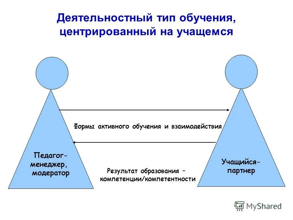 4 типа обучения. 4 типа обучения