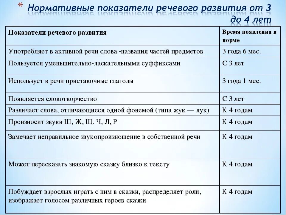 Нормы речевого развития детей дошкольного возраста по возрастам. Нормы развития речи у детей до 1 года. Нормы развития речи у детей по возрасту. Нормы по развитию речи по возрастам. Таблица речевого развития детей