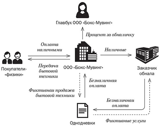 Деньги с ооо на ип. Незаконные схемы обналичивания денежных средств. Схема обнала НДС. Обналичивание денежных средств через ООО схема. Схема обналички денег с ООО.