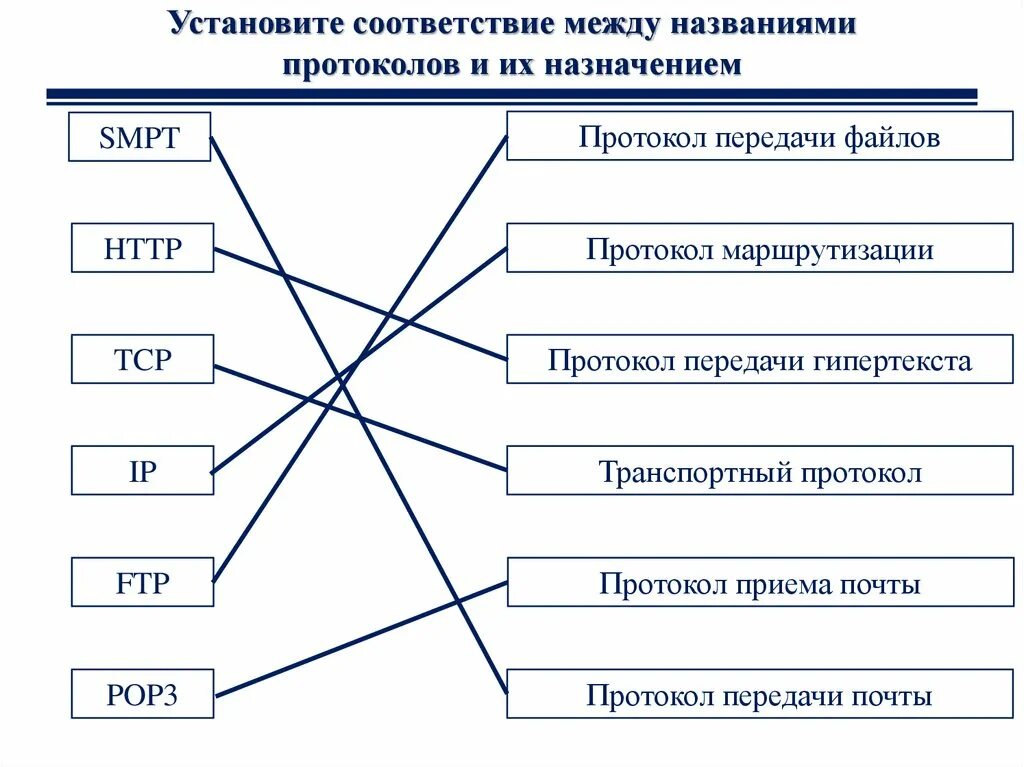 Соответствие между названиями протоколов и их назначением. Установи соответствие между названиями протоколов и их назначением:. Устраивите соответствии. Установите соответсвти.