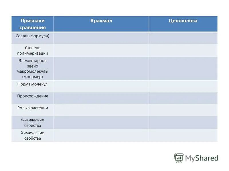 Сравнительная таблица крахмала и целлюлозы