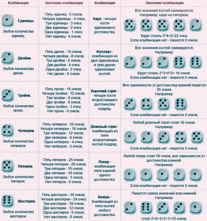 Кости правила игры 5. Игра в кости 1000 комбинации. Правила игры в Покер на костях 5 кубиков. Игра в кости правила 6 кубиков. Игра в кости 1000 правила игры 5 кубиков.