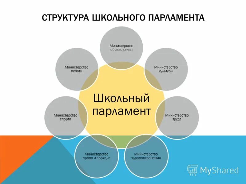 Проект школа выборы. Структура школьный парламент Казахстан. Структура школьного парламента. Структура парламента школы. Парламент школы.