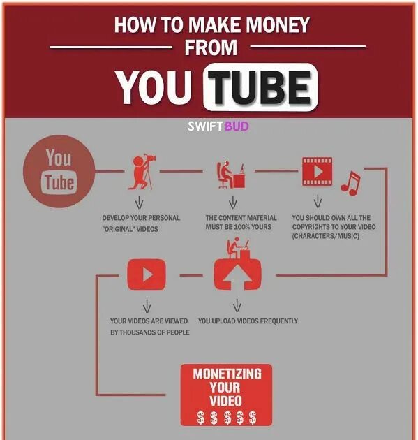 How to make youtube. Youtube make money. Youtube ads meme. How to make a Guideline. Periods when to make money.