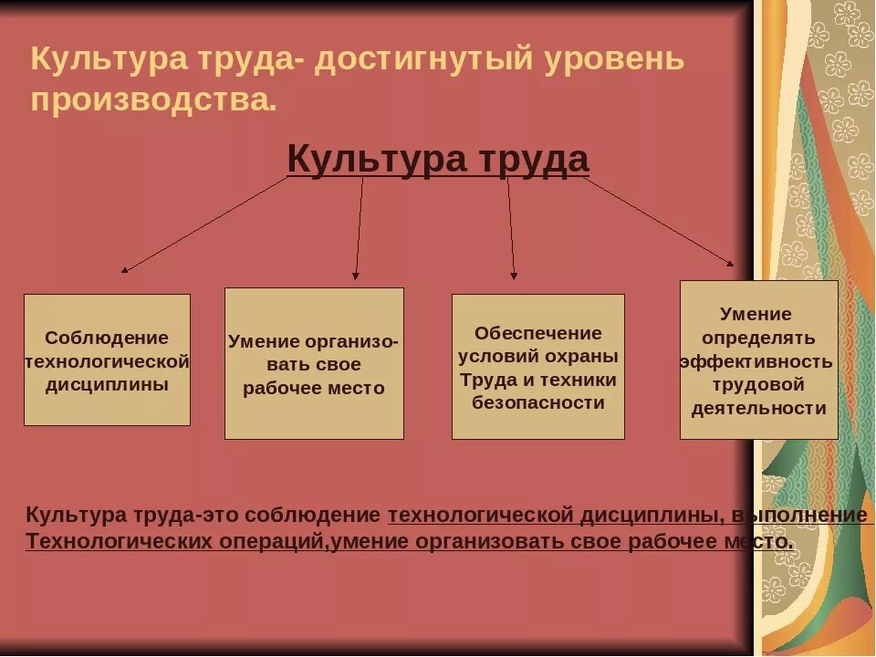 Какие основные составляющие культуры. Культура производства. Технологическая культура производства. Культура труда. Повышение культуры производства.