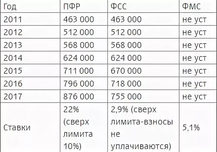 Превышение страховых взносов в 2024 году. Предельные базы для начисления страховых взносов в таблице. Предельная база для начисления страховых взносов по годам таблица. Предельная величина базы для исчисления страховых взносов по годам. Предельная величина базы для начисления страховых.