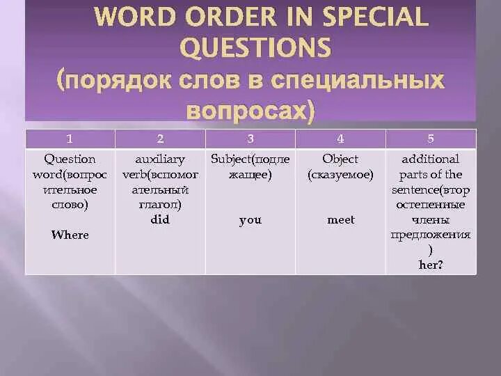 Word order in General questions. Special questions Word order. Порядок слов в специальном вопросе the Special question. Word order Types.