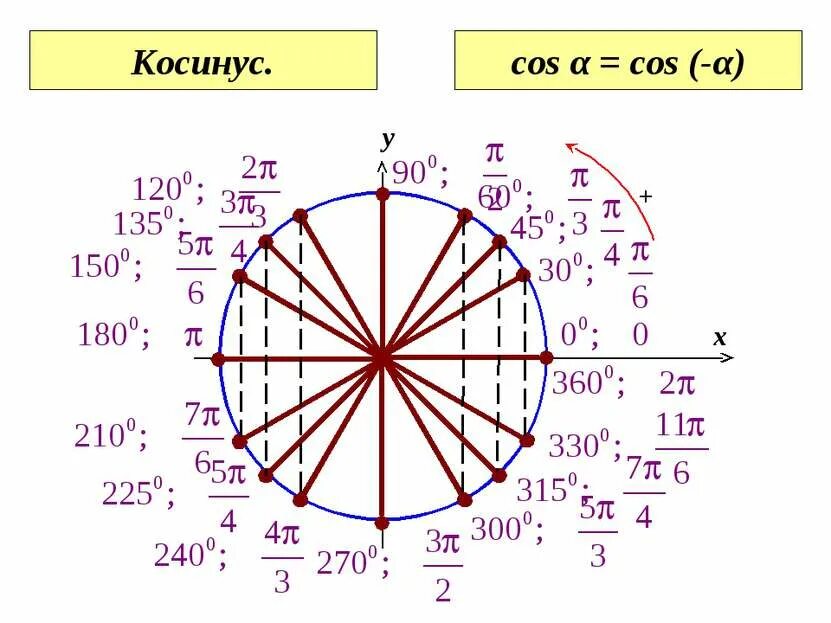Косинус 3 40. Косинус 3 40. Косинус 3п/4. Таблица радианов и градусов синусов косинусов. Таблица тангенсов углов от 0 до 90 градусов.