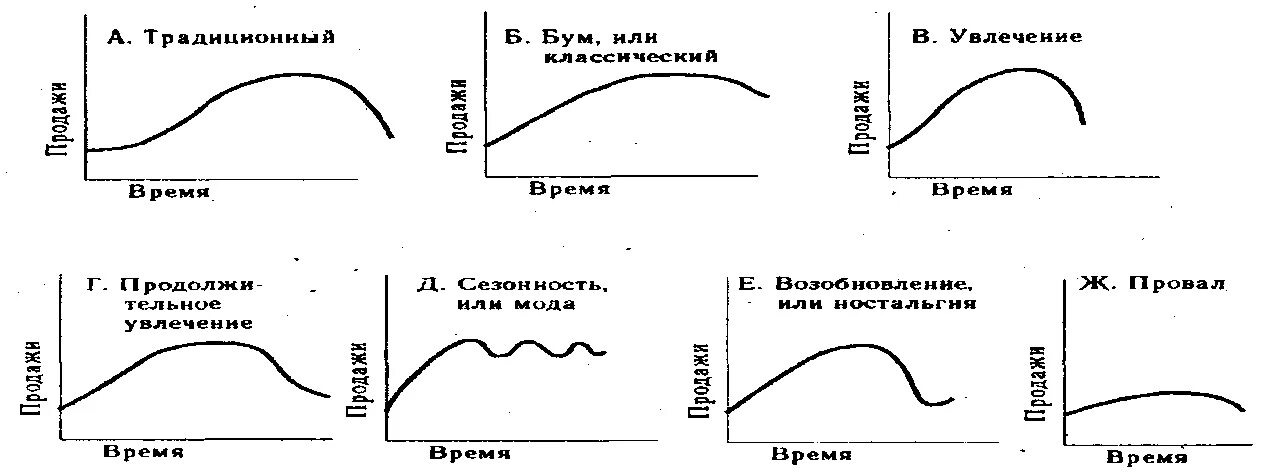 Типы жизненных циклов товара. Типы жизненных циклов товара