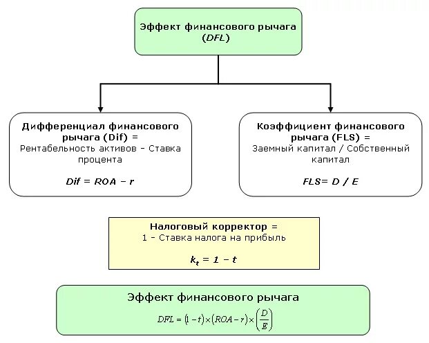 Расчет финансового рычага. Эффект финансового рычага формула. Эффект финансового рычага (финансовый леверидж) формула. Фин рычаг формула. Эффективность финансового рычага формула.