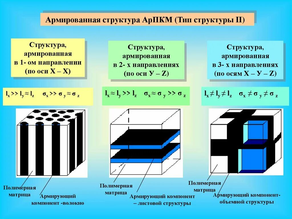 Полимерные матрицы для композиционных материалов. Матрица полимера. Матрица полимера. Полимерная матрица. Органическая матрица акриловые и эпоксидные смолы.