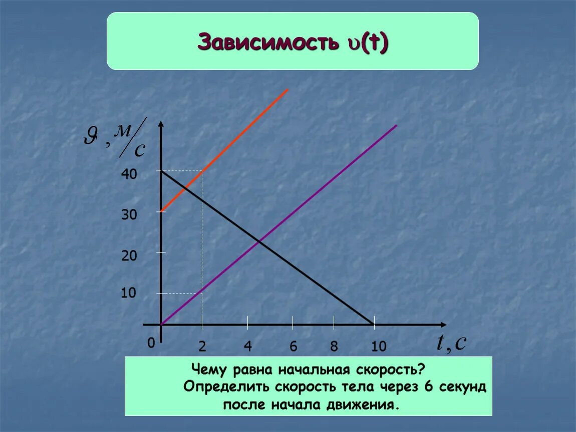 Зависимость от t. График скорости тела. Чему равна начальная скорость. По графику определите скорость тела. Как определить скорость тела по графику.