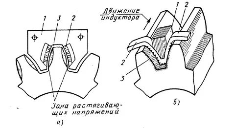 Зубчатое колесо термическая обработка