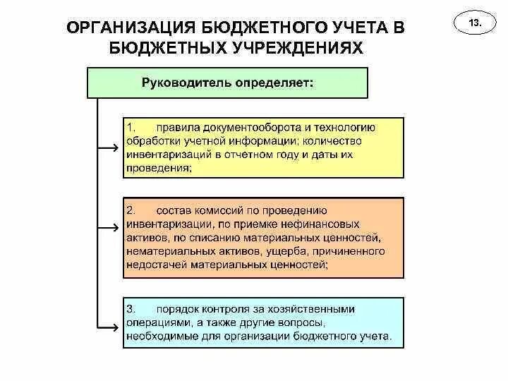 Методы бюджетного учреждения