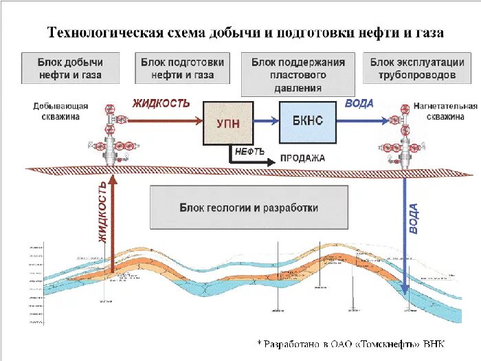 Управление добычей нефти и газа. Технологическая схема добычи нефти. Схема процесса добычи нефти и газа. Схема обустройства нефтяного месторождения. Куст нефтяных скважин схема.