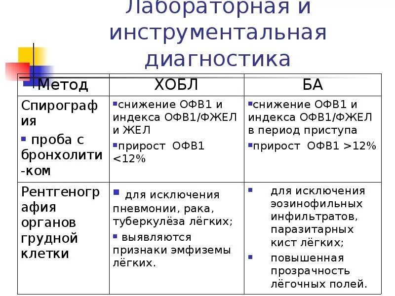 Какой диагностический метод используется для диагностики хобл. Данные лабораторных исследований при хобл. инструментальные исследования при хобл. данные инструментальных исследований при хобл. инструментальный метод исследования хобл.