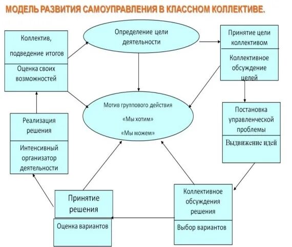 Модель детского самоуправления в классном коллективе. Модель развития детского самоуправления. Схема самоуправления в школе. Структура ученического коллектива.