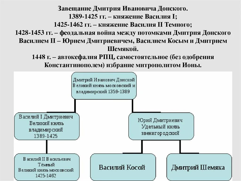 1389-1425 Княжение Василия 2. Завещание Дмитрия Донского 1389 год.