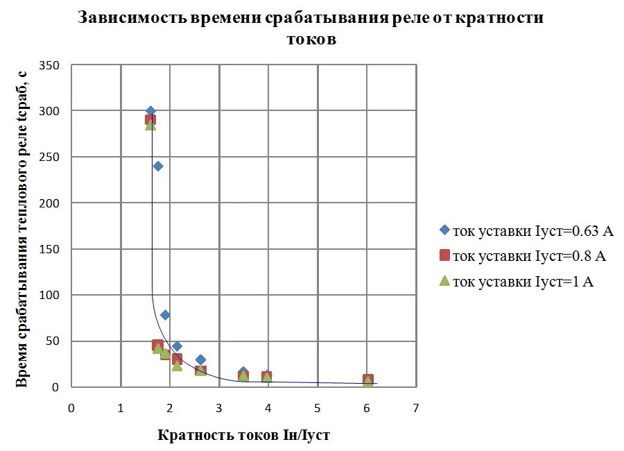 Собственное время срабатывания. Время срабатывания реле. время срабатывания теплового реле. зависимость тока от времени. коэффициент срабатывания реле.