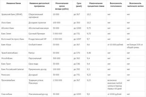 Банковские депозиты таблица