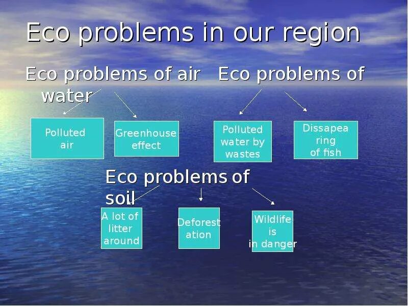 The problems are not my problems. Eco problems. eco problems in my hometown. проект на тему eco problems in my hometown. eco-problems in my hometown проект 7 класс.