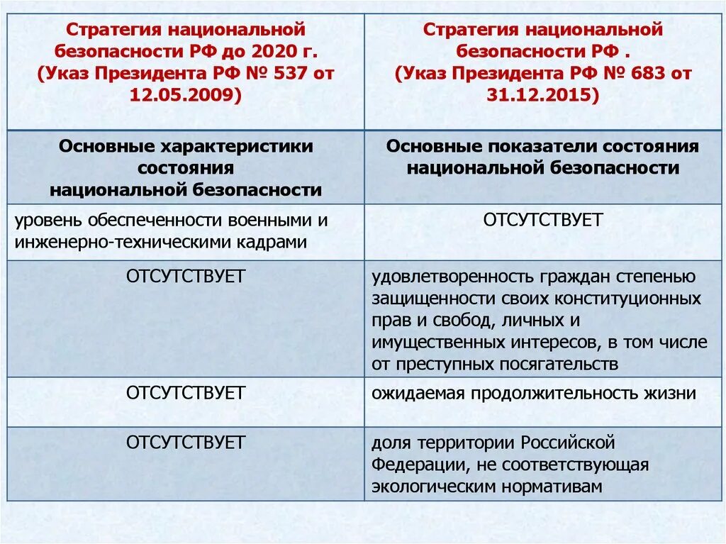 Указ президента 683 о стратегии национальной. Стратегия национальной безопасности. Уровень обеспеченности военными и инженерно-техническими кадрами. Показатели состояния национальной безопасности. Основные показатели состояния национальной безопасности.