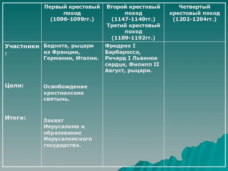 Цели третьей крестовый поход. Крестовый поход 1096-1099 участники. первый крестовый поход руководители 1095-1099. первый поход 1096-1099 участники. первый крестовый поход участники цели.