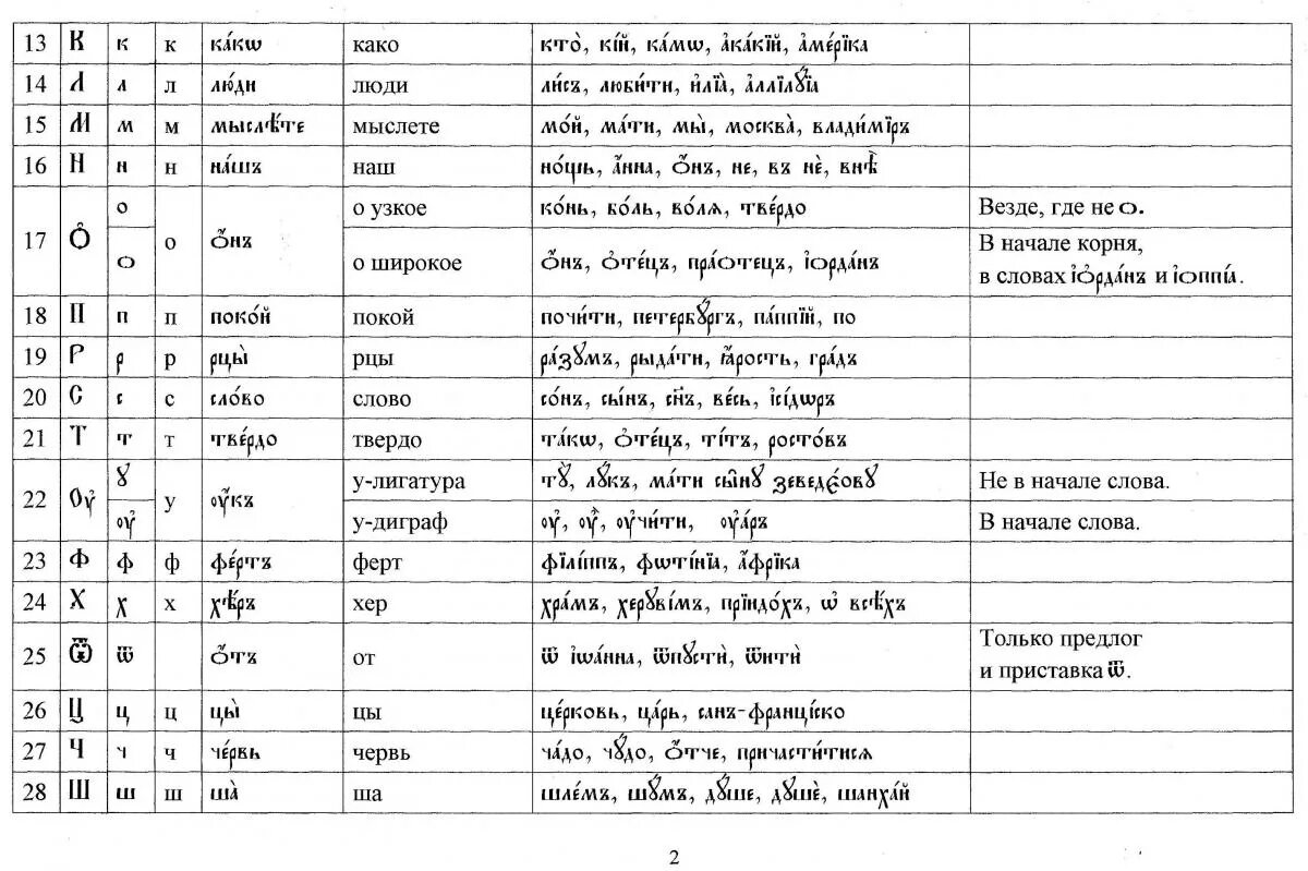 Церковно славянский. Церковнославянский алфавит с произношением и переводом. Церковно-Славянский алфавит таблица. Надстрочные знаки в церковнославянском языке таблица. Церковнославянский язык для начинающих таблица с примерами.