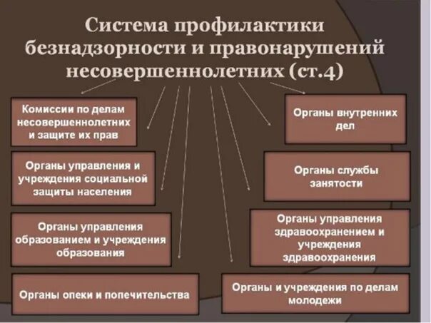 Профилактика правонарушений и преступлений несовершеннолетних. Схемы системы предупреждения правонарушений. Система профилактики правонарушений схема. Профилактика преступности несовершеннолетних.