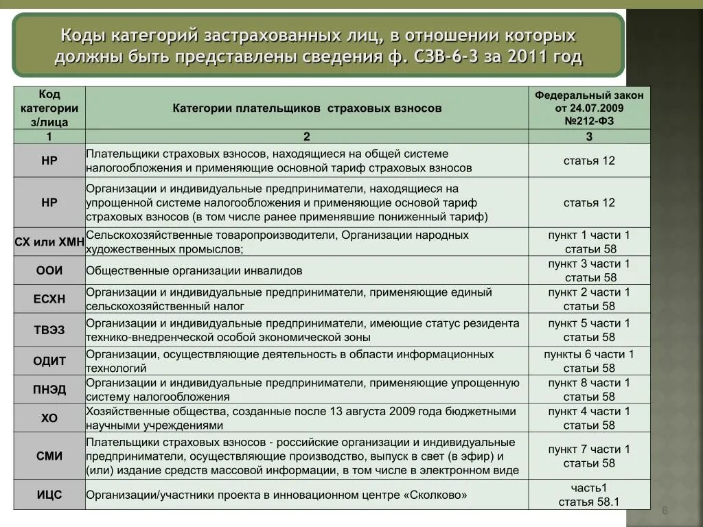 Код категории застрахованного лица. Код категории страхователя. Код категории застрахованного лица МС. Код категории страхователя в ПФР. Код категории 20