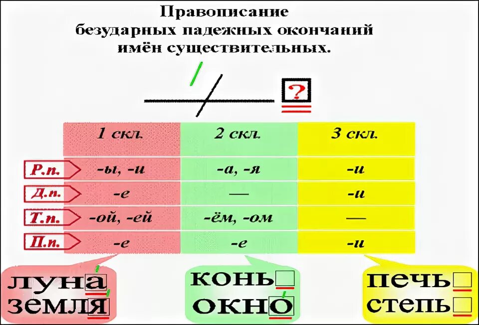 Повторяем правописание безударных окончаний имен существительных. Правописание безударных окончаний имен существительных примеры. Правописание безударных падежных окончаний существительных. 2 Правописание падежных окончаний имен существительных.. Алгоритм правописание безударных окончаний имен существительных.