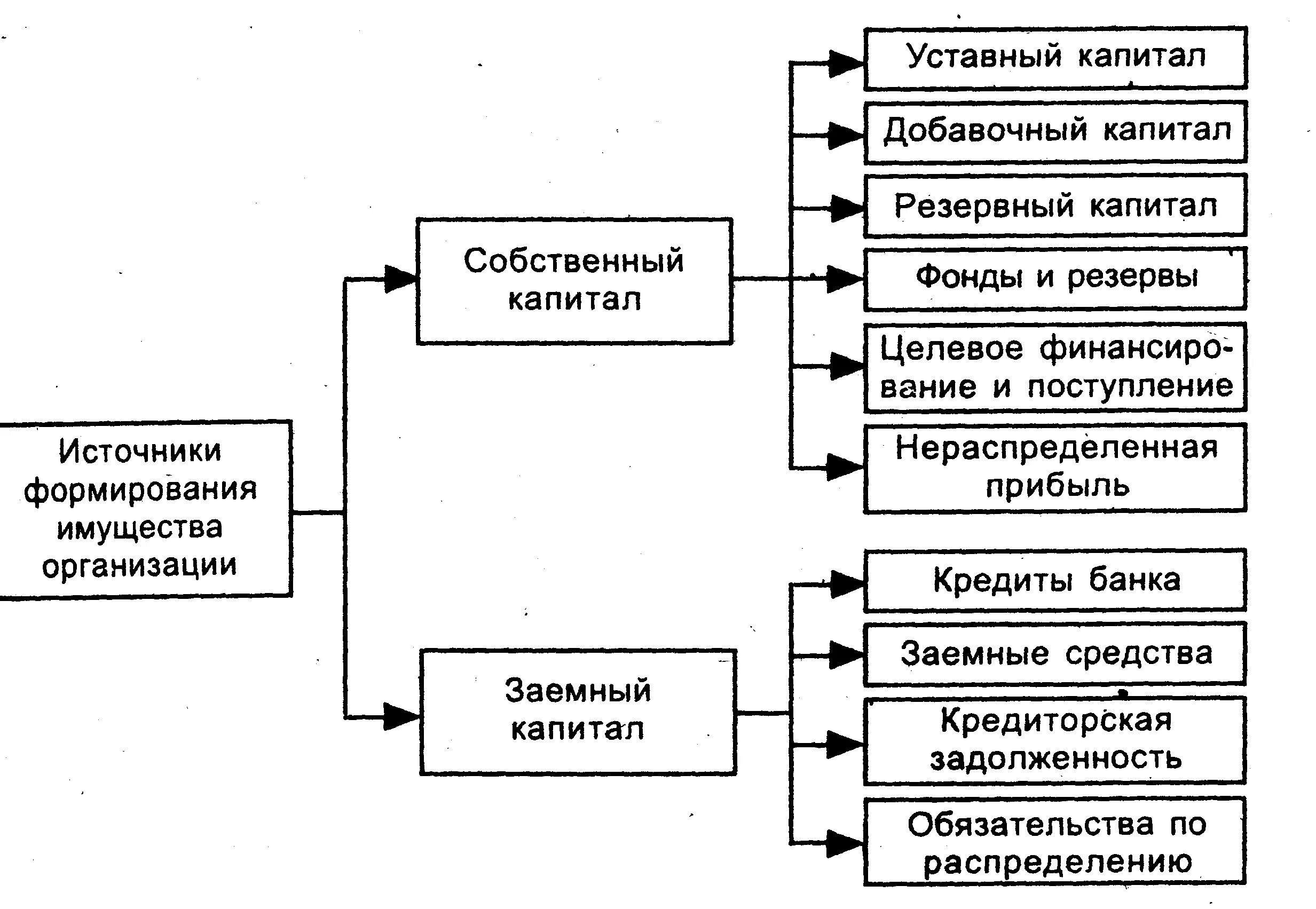 Источники формирования имущества предприятия схема. Структура имущества предприятия схема. Группировка источников формирования имущества организации. Классификация источников образования имущества организации. Источники формирования обязательств организации