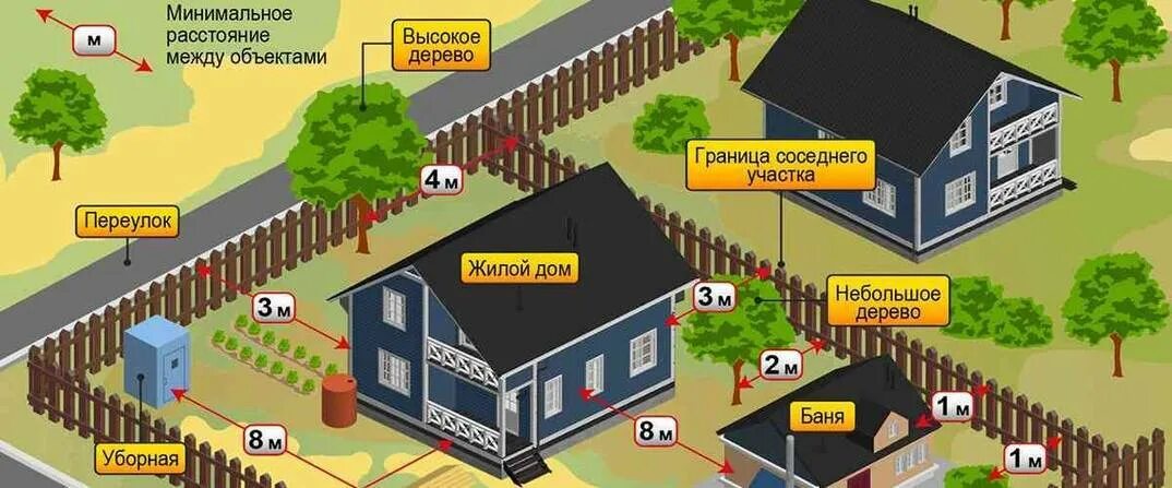 Дом 3 метра от забора. Постройки от забора. нормы построек на участке. расположение строений на участке. постройка бани на участке нормы.