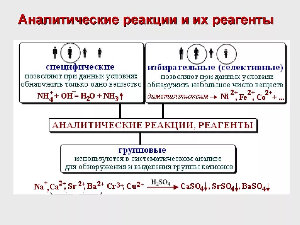 Ядерной реакцией деления является. Типы аналитических реакций и реагентов. Селективные реагенты в аналитической химии. Классификация аналитических реакций. Аналитическая химия реакции.