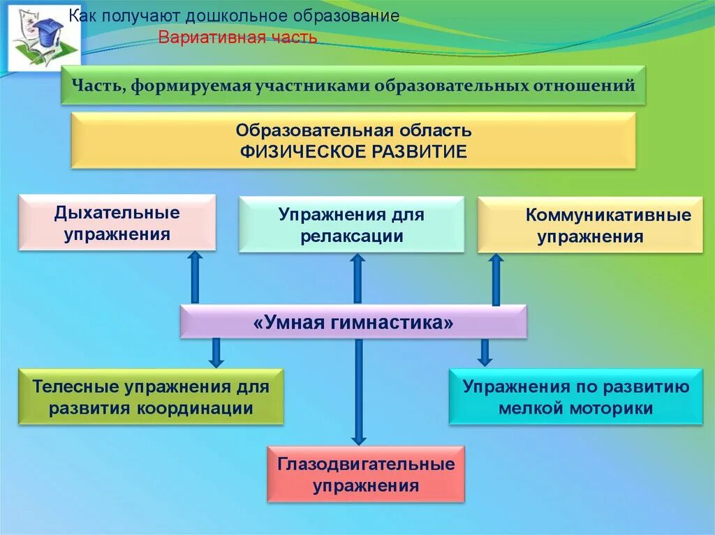 Образовательная область физическое развитие. Вариативные образовательные программы дошкольного образования. Содержание образовательной области физическое развитие. Где получают дошкольное образование. Образовательные области детство