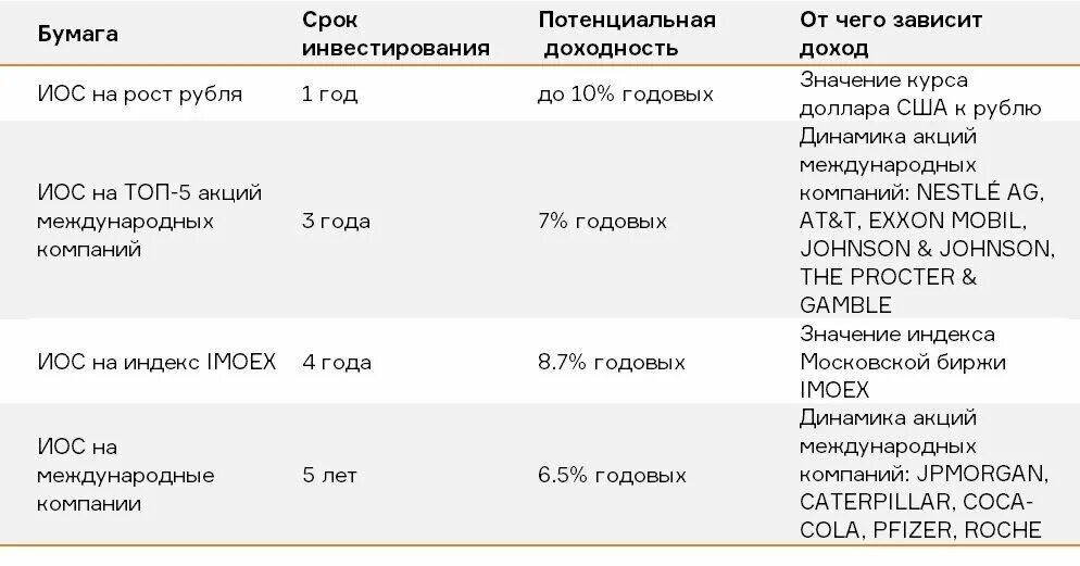 Sberbank IOS. Иос Сбербанк. Облигации Сбербанка для физических лиц. Иос инвестиционная облигация Сбербанка. Покупка облигаций сбербанка