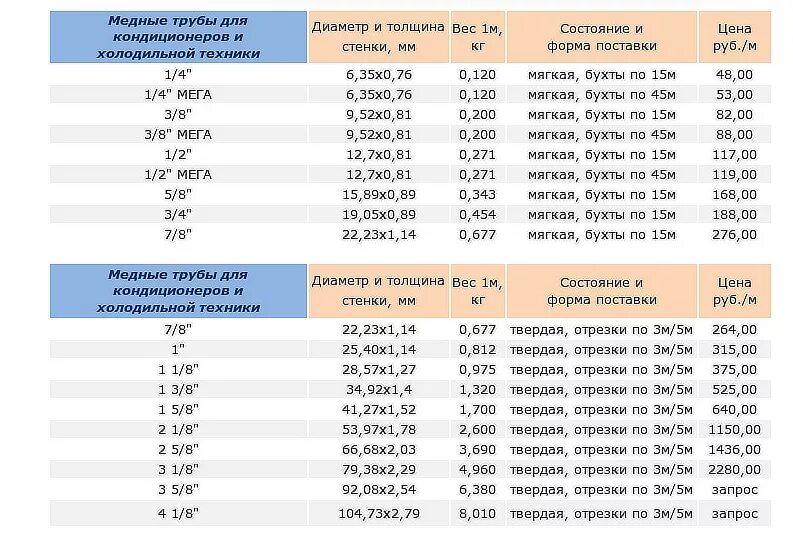 Диаметры труб в дюймах и миллиметрах таблица. Медные трубы диаметры таблица. Диаметры трубок для кондиционеров таблица медных труб. Медные трубки диаметр таблица. Медная труба 5/8 дюйма внутренний диаметр.