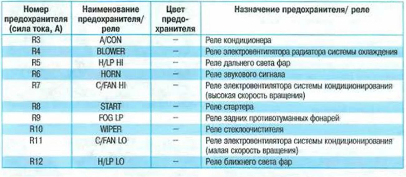 Предохранители кия сид. Блок реле Киа СИД 2010. Блок предохранители кия СИД 2009. Блок предохранителей кия СИД 2010. Блок предохранителей Киа СИД 2009.