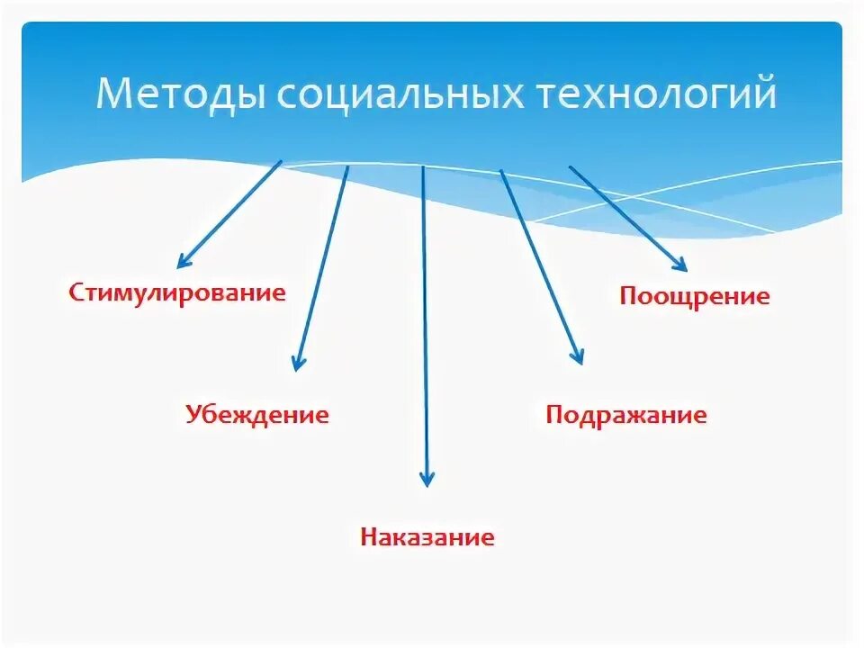 Методы стимулирования воспитания в педагогике. Метод убеждения в воспитании. Характеристика метода поощрения. Убеждение поощрение стимулирование. Методы воспитания принуждение.