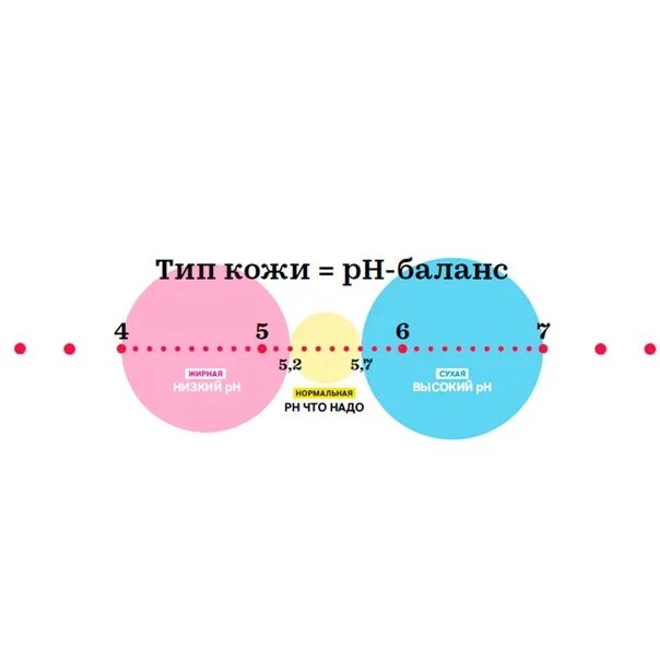 РН кожи человека в норме. РН жирной и сухой кожи. PH кожи человека в норме. Шкала PH кожи лица. Кислотность кожи