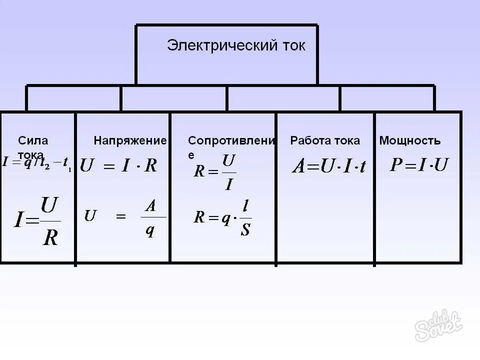 Как найти ток зная мощность и напряжение. Формулы силы тока напряжения и сопротивления. как найти силу тока физика. формулы по физике 8 класс мощность напряжения сила тока. формула сила тока мощность напряжение.