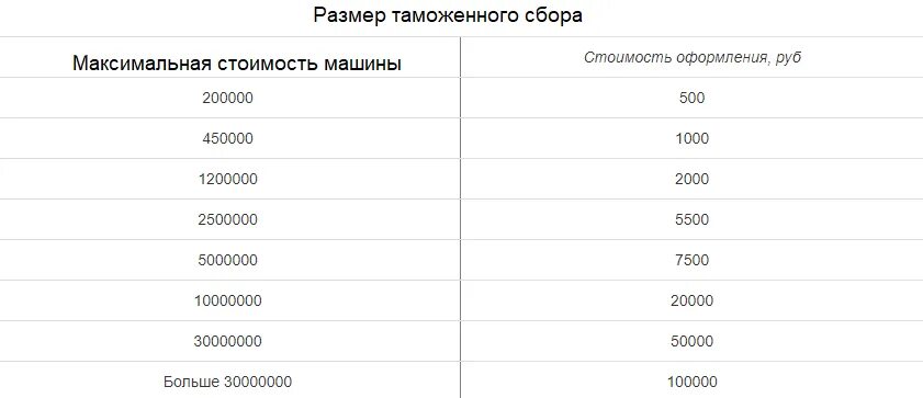 Таможенные пошлины на автомобили в 2022. Таможенные пошлины на автомобили в 2022 году для физических лиц. Таможенная пошлина на автомобиль в 2023 в России. Таможенные ставки на автомобили 2022.