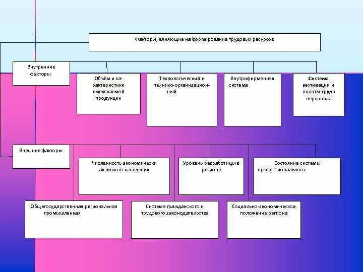Факторы влияющие на развитие региона. Факторы формирования трудового потенциала. Факторы влияющие на формирование трудовых ресурсов. Факторы воздействующие на формирование труда. Факторы, влияющие на особенность формирования трудовых ресурсов.